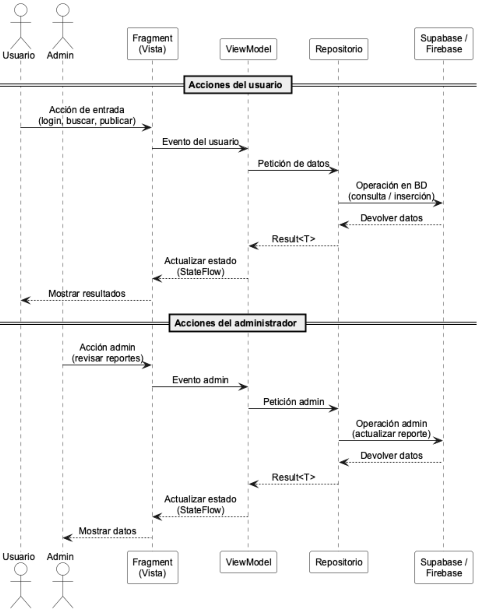 Diagrama de secuencia